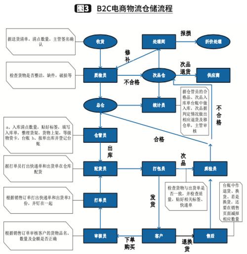 基于双重abc分类的b2c电商的物流储位优化_仓储