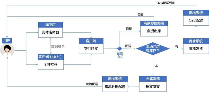 产品经理眼里的b2c/o2o/新零售_业界动态_行业云