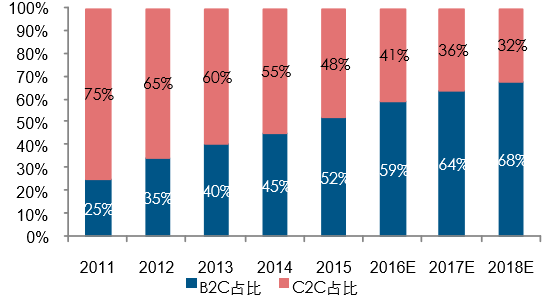 b2c电子商务报告_2016-2022年中国b2c电子商务市场深度调研及投资前景