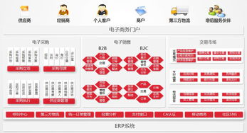 用友NC6全程化电子商务理念 搭建企业专属电商平台