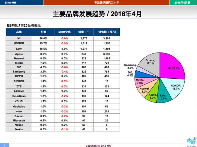 乐视手机5月销量破200万 再创行业最快 - 新闻界 - 一加手机社区官方