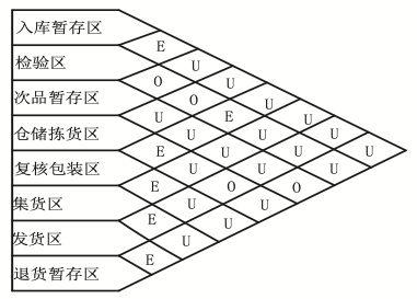 基于双重abc分类的b2c电商的物流储位优化