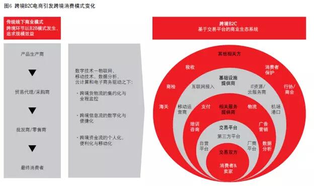 全球跨境电商趋势报告中国将成最大b2c消费市场