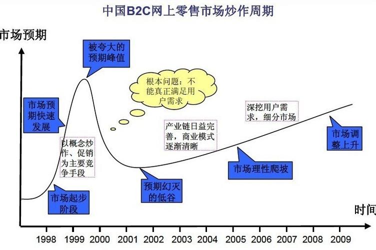 b2c电子商务业愈发炙手可热