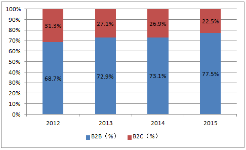 2012 年-2015 年中国跨境进口电商b2c 及b2b 占比(%)