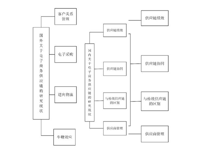 圈圈学论文8b2c电子商务企业供应链风险预警研究