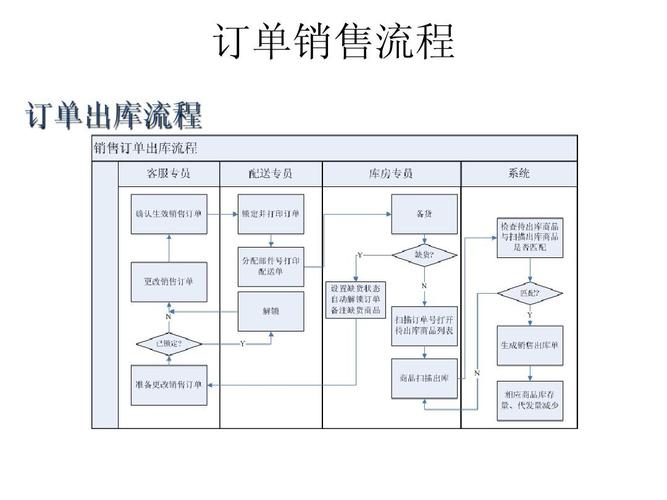 包括电子商务网站运营流程,新产品网络营销流程,b2c购物流程,网络销售