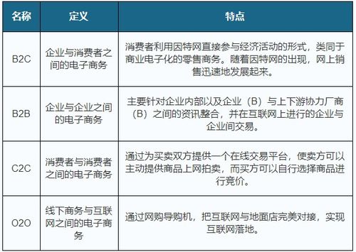 我国电商行业现状分析 B2C渗透率加速提升 华东 华北市场稳定运行