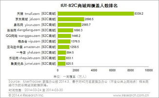 乐视商城跻身中国前十大b2c电商平台