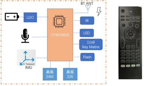 万能智控,大联大推出基于基于infineon 产品的智能遥控器方案