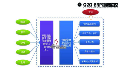 B2C电商平台整合o2o完整的系统架构设计(图)