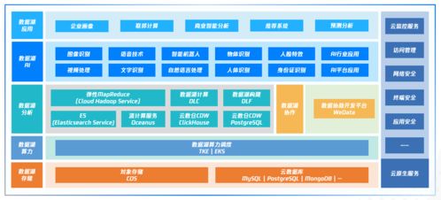 腾讯云首次展示云原生数据湖全景图,布局多元化数据分析场景