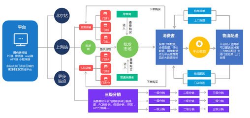 B2BB2C电商解决方案