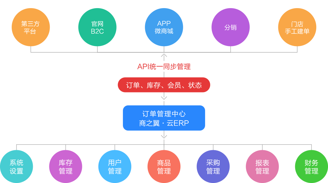 商之翼·云erp,erp系统,云erp管理系统,电子商务erp软件