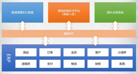 跨境贸易供应链综合服务平台