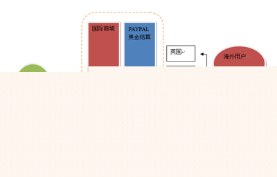 微网商城系统 九大应用模式