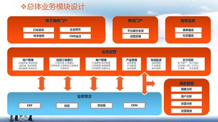 电商平台B2B、B2C模式电商平台系统解决方案电商平台B2B、B2C功能模块方案策划书策划案整体运营方式PPT
