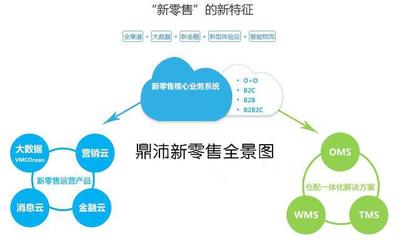 智慧零售和新零售有怎样区别?