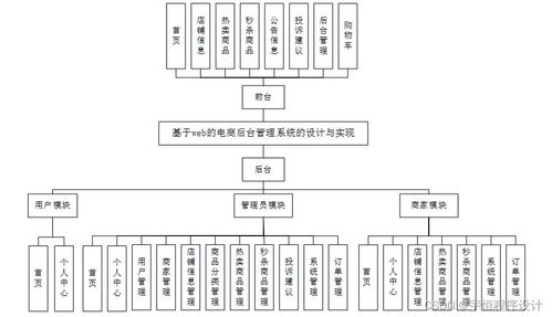 java php node.js python基于web的电商后台管理系统的设计与实现