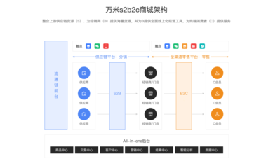 万米商云SBC电商系统 重新定义B2C电商运营
