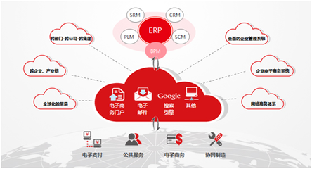 用友NC B2C电商系统 赋能企业数字化转型的利器