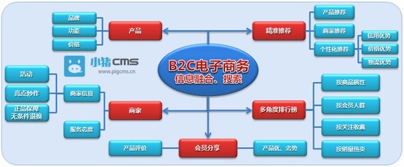 传统企业搭建独立B2C商城系统面临的挑战