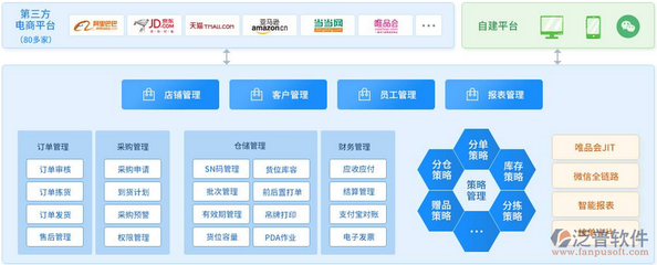 电商ERP企业管理系统与B2C电商系统的深度融合